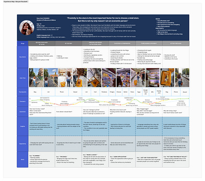 Journey Map | Experience Map branding business design design thinking exprience design journey design marketing ux