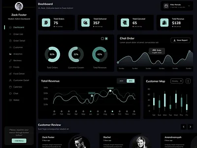 FoodDie- Restaurant Dashboard Design app clean dashboard dashboard design delivery food food dashboard food delivery food menu food order food plan food plan dashboard fooddie menu omar faruk order restaurant ui dashboard ui design ui ux