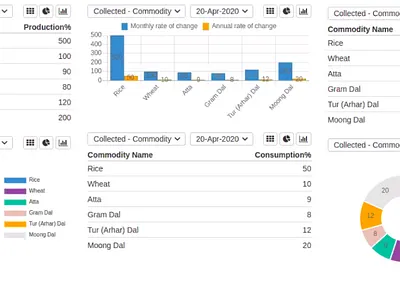 Commodity Price Monitoring System Dashboard and BI commodity commoditypricemonitoring comsumer monitoring price