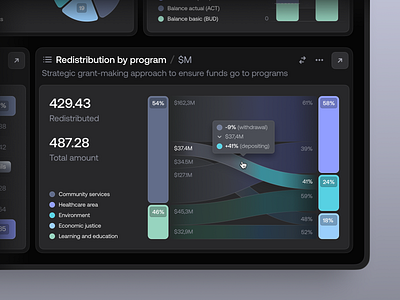 Grant management software | Grant tracking | Analysis dashboard ai analysis cards charts colors dark mode dashboard finance grant graph indicators layout logo management overview pie chart product design saas sankey table