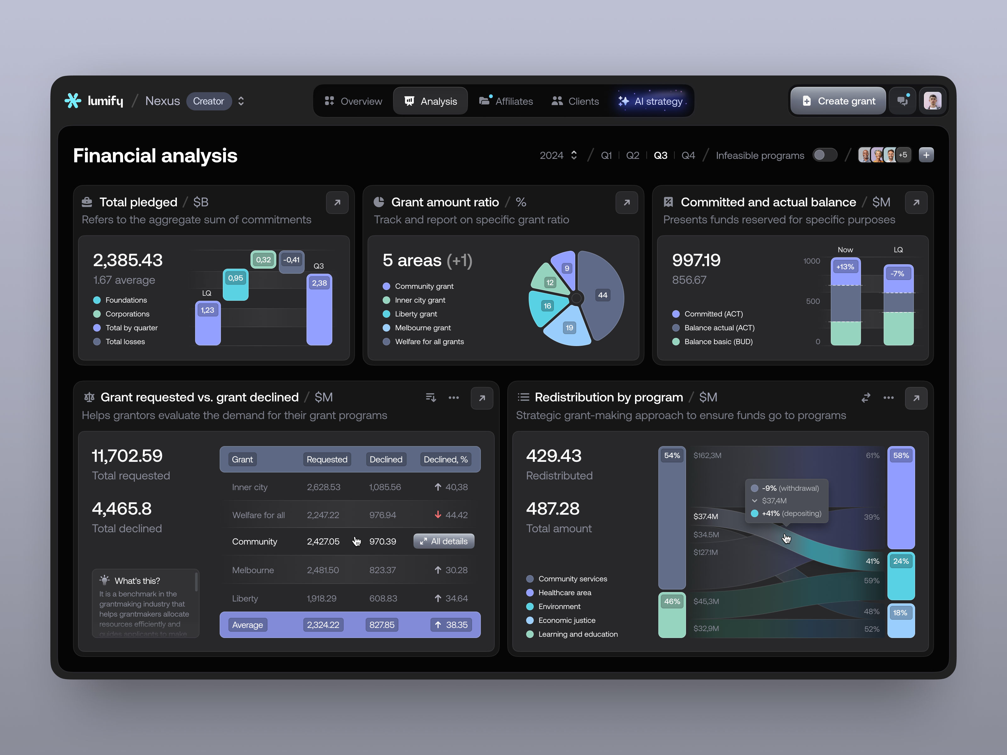 Grant management software | Grant tracking | Analysis dashboard by ...