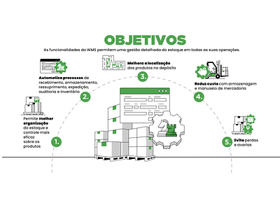 Objectives of a WMS (Warehouse Management System) branding company design graphic design illustration illustrator infigrafic logistics objectivs presentation step by step system ui ux vector warehouse manager wms