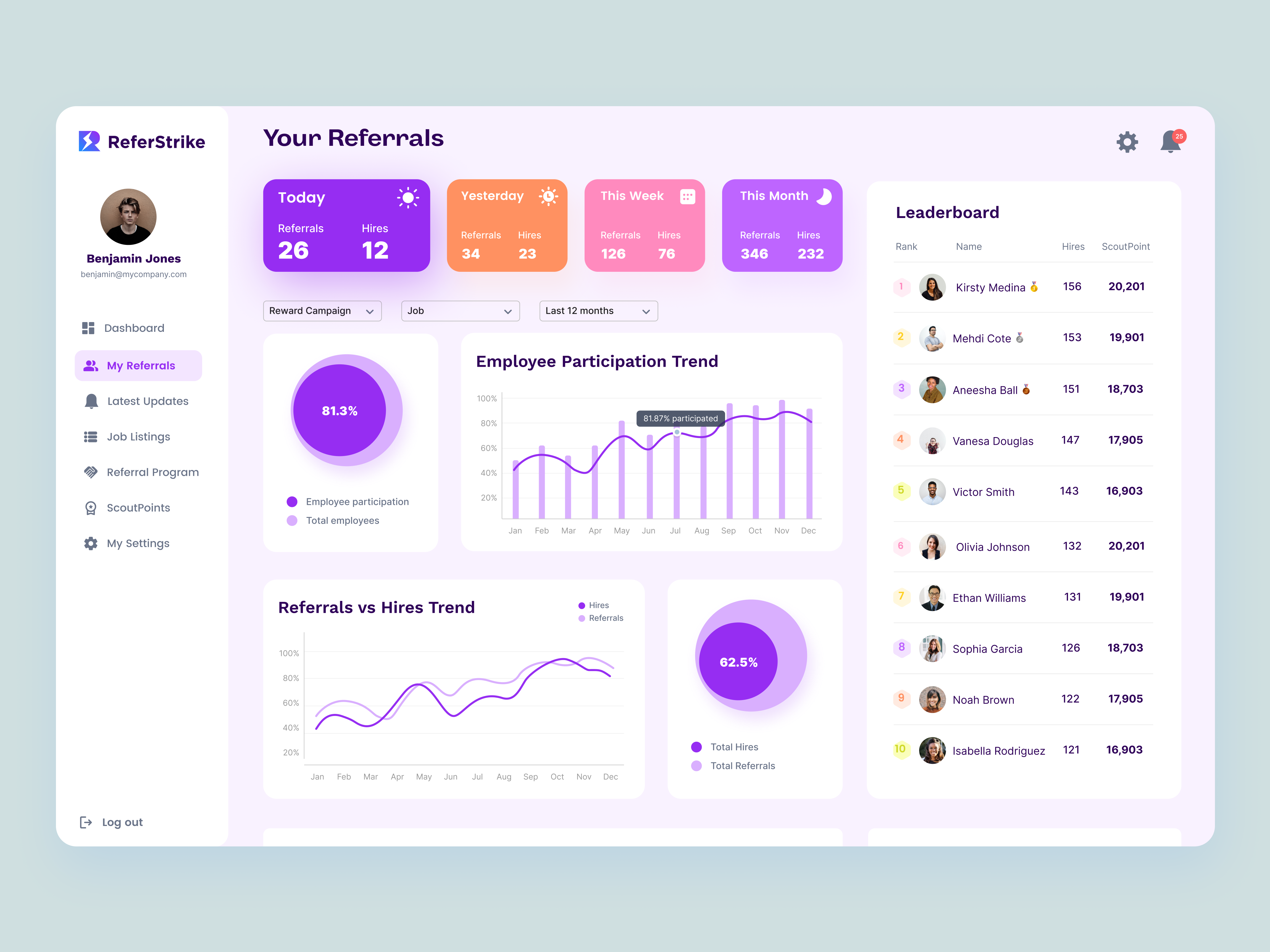 Dashboard Desing for B2B SaaS b2b dashboard saas ui ux