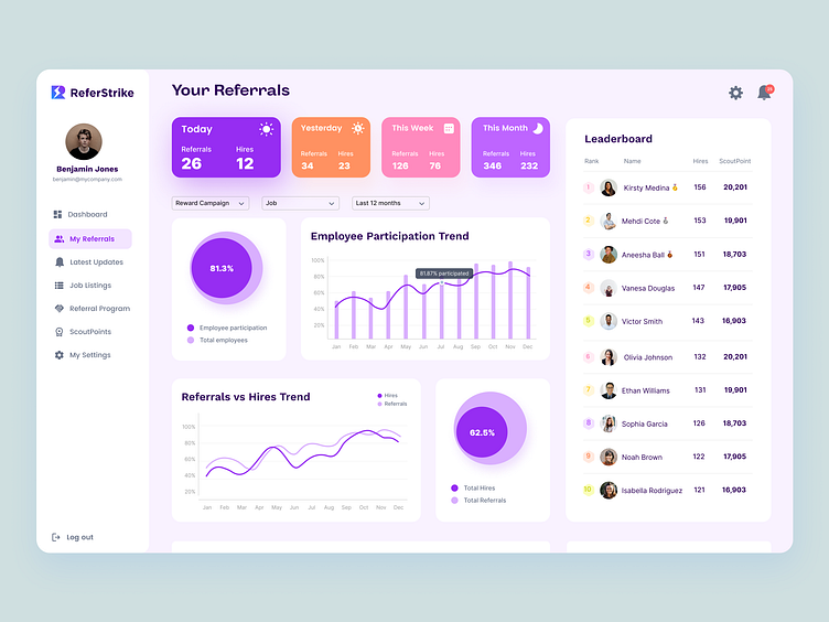 Dashboard Desing for B2B SaaS by Naresh Meetei on Dribbble