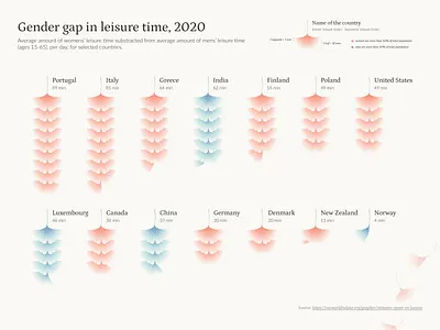 Gender Gap in Leisure Time - Data Visualization analysis chart comparison countries creative data visualization data viz free time gender gap graph graphic design illustration infographic information design leaves leisure time population poster representation typography