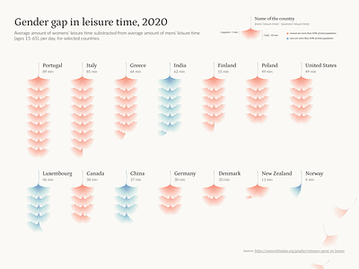 Gender Gap in Leisure Time - Data Visualization analysis chart comparison creative data visualization data viz free time gender gap ginkgo biloba graph graphic design graphics illustration information design leaves legend leisure time population representation typography visual arts