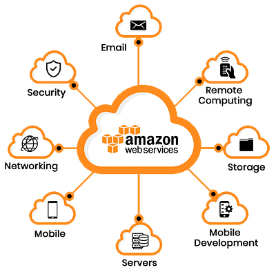 Best AWS Cloud Application Development Services Texas, USA