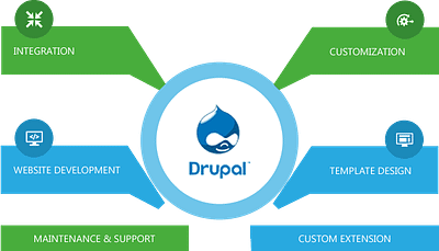 Expert Drupal Website Development Services In Texas, USA