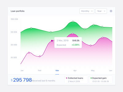 adminator panel admin panel charts dashboard dashobard data design figma graph graphic design info loan portfolio numbers pink stats ui ux widgets