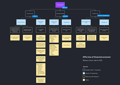 KPIs tree of financial screener business charts diagrams finance financial fintech kpis kpis tree managment planning portfolio roadmap stocks ui ux