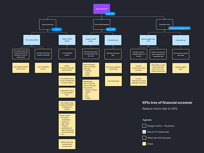 KPIs tree of financial screener business charts diagrams finance financial fintech kpis kpis tree managment planning portfolio roadmap stocks ui ux