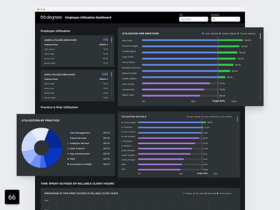 66Degrees - Employee Utilization Dashboard dashboard dashboard design data data visualization design ui user experience design user interface design ux