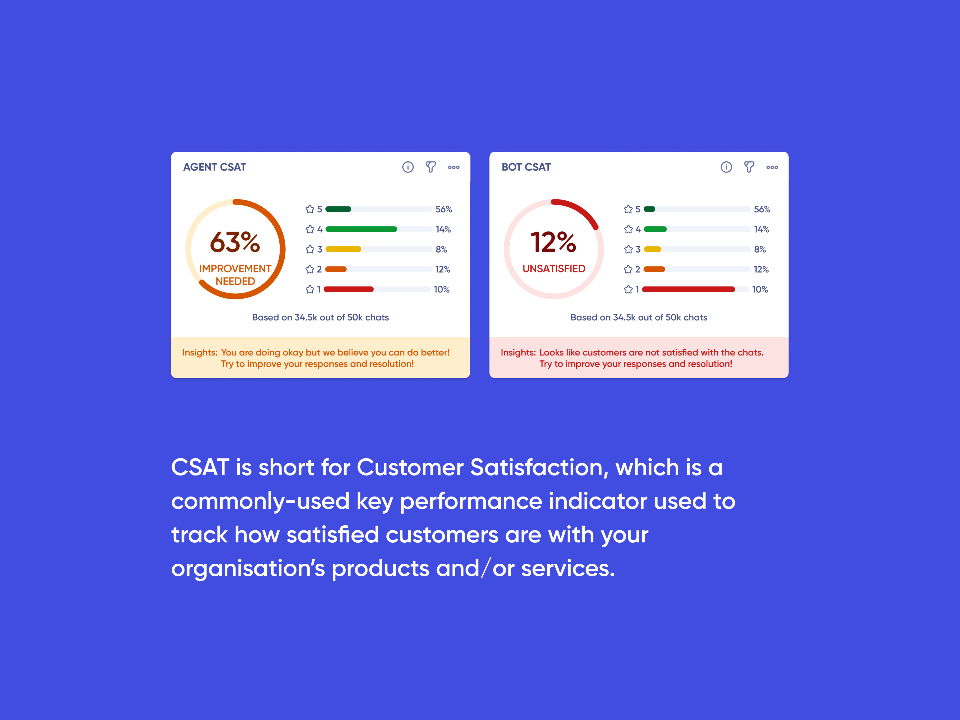 Unlocking Insights with CSAT Analytics Design! by Design at Verloop on ...