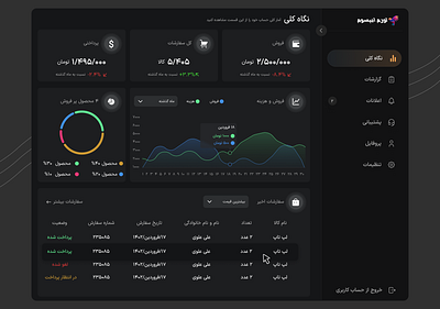 Dashboard Design : Web Template animation darkmode dashboard figma graphic design motion graphics ui webdesign