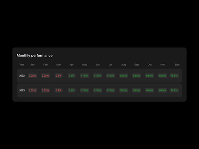 Performance dex