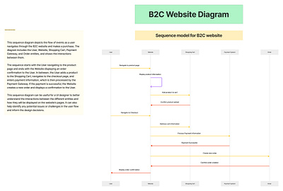 B2C Website Diagram app app design b2c b2c page structure b2c website design structure ui ui design uiux uiux design ux design