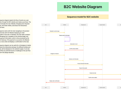 B2C Website Diagram app app design b2c b2c page structure b2c website design structure ui ui design uiux uiux design ux design