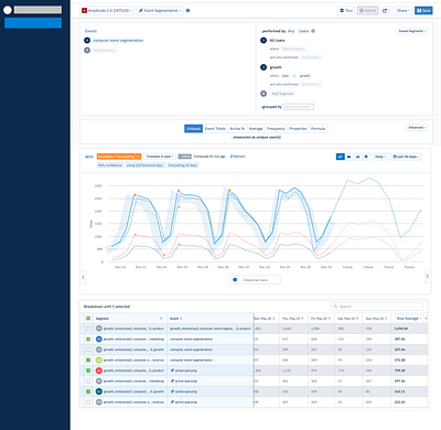 Amplitude's Anomalies and Forecasting amplitude analytics anomalies data forecasting saas ux