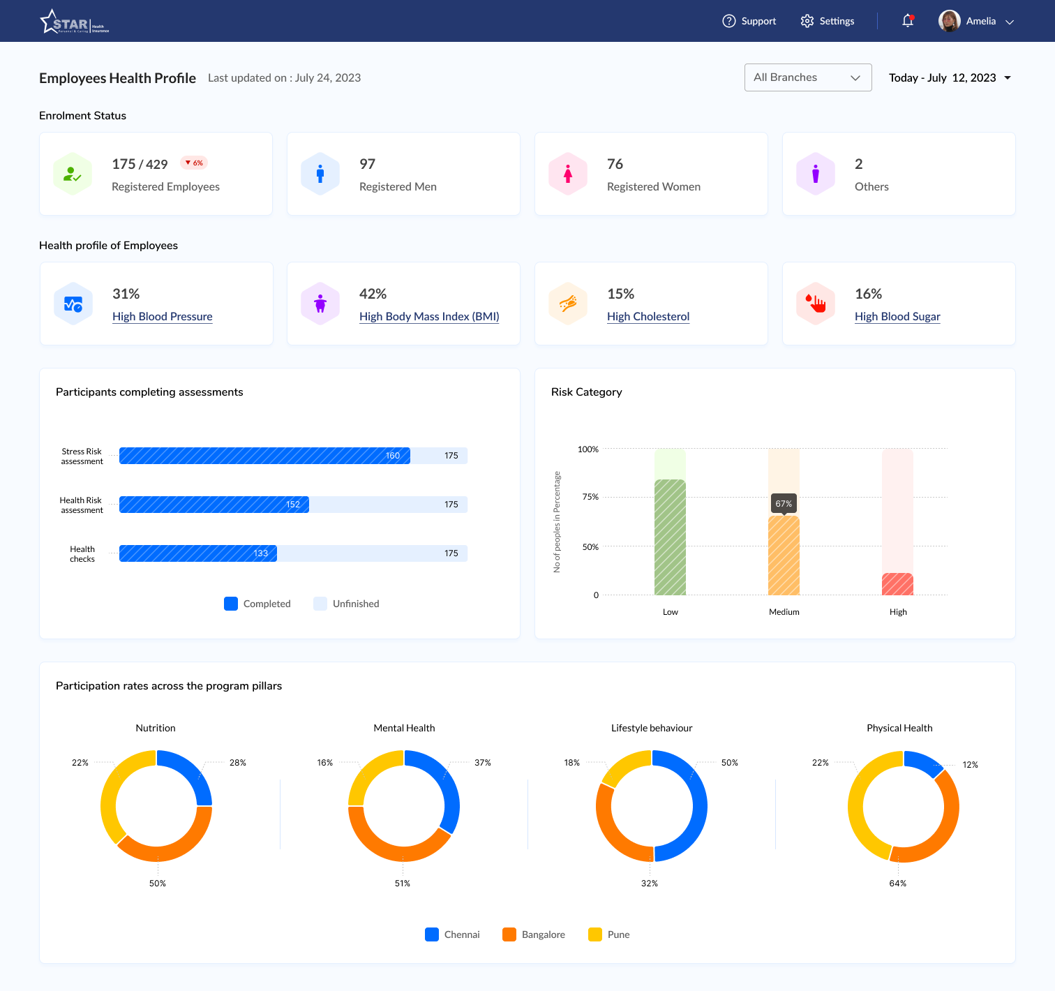 Employee Health Management Dashboard dashboard dashboard design health ui