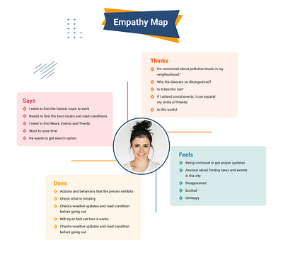 Empathy Map 3d animated menu in figma animation branding dashboard design empathy map design figma illustration logo ui