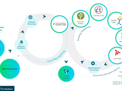 Internal Giving with YourCause graphic design infographic