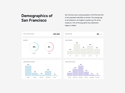 Zumper - City Guide charts city guide demographics graphs infographics product design property listings real estate ui ux zumper
