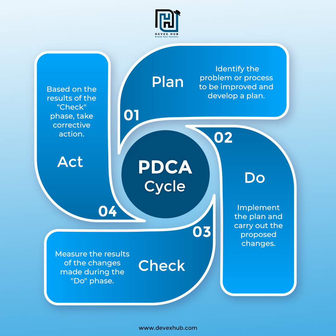 PDCA Cycle by Devex Hub on Dribbble