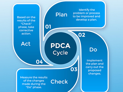 PDCA Cycle cycle pdca post