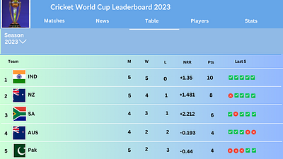 Cricket world Cup Leader-board..!! #DailyUI #019