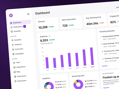 Podcaster Dashboard (Desktop) card chart clean dashboard design desktop finance graph platform podcast product purple streaming ui user interface