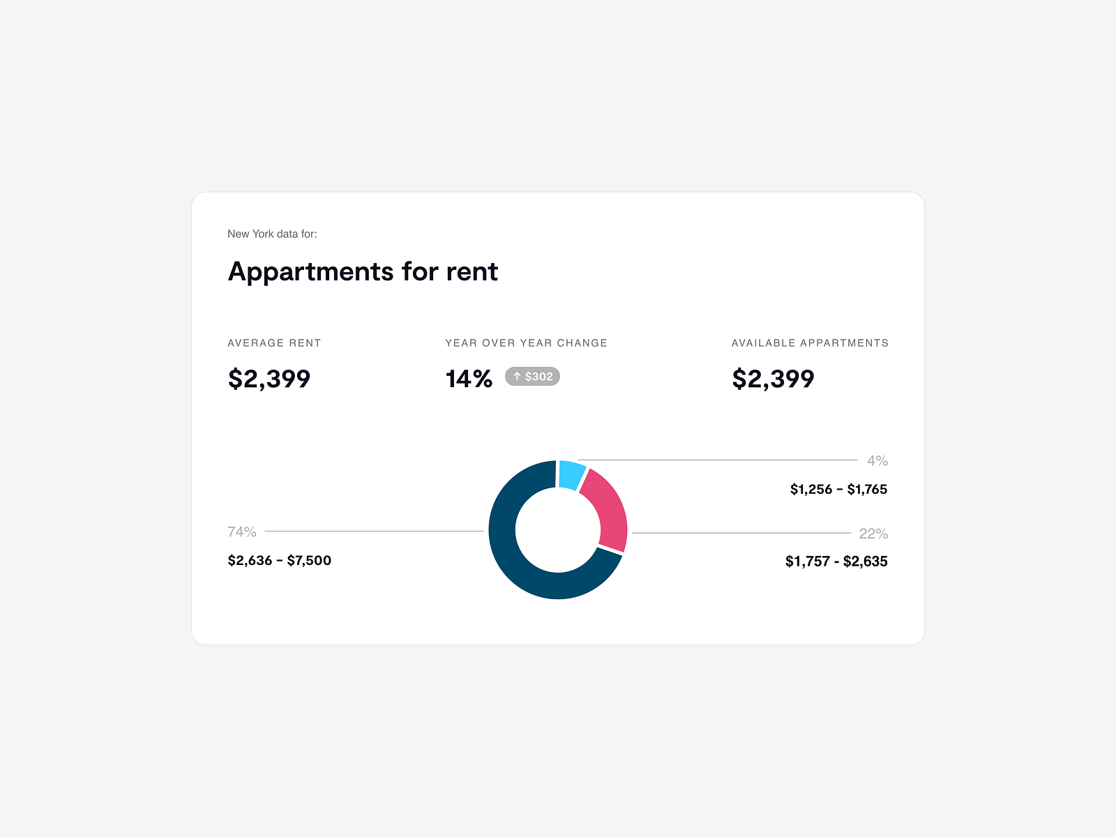 Zumper Rent Data Guide by Alex Olmsted on Dribbble