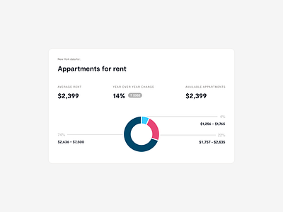 Zumper - Rent Data Guide charts city guide data demographics dynamic infographics product design property listings real estate ui ux zumper