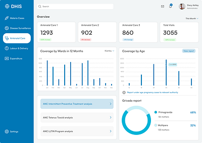 Healthcare DHIS dashboard design ui ux