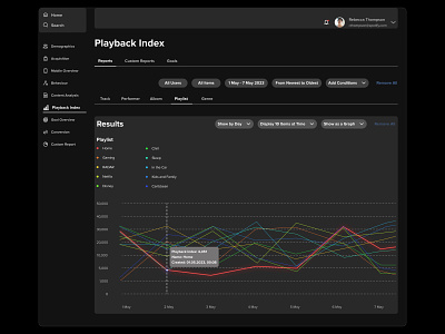 Playback Index aesthetic of data appearance of the data dashboarddesign data for operator data visualization datadashboard index of playlist musicdata musicindustry musicmetrics operations data playback index spotify spotifyanalytics spotifyoperators