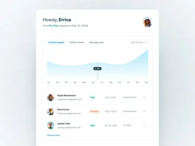 User Dashboard — Surfe UI analytics branding chart component dashboard data analytics design system graph light mode line graph minimal minimalism navigation product design sidebar ui ui design user interface visual design your pla