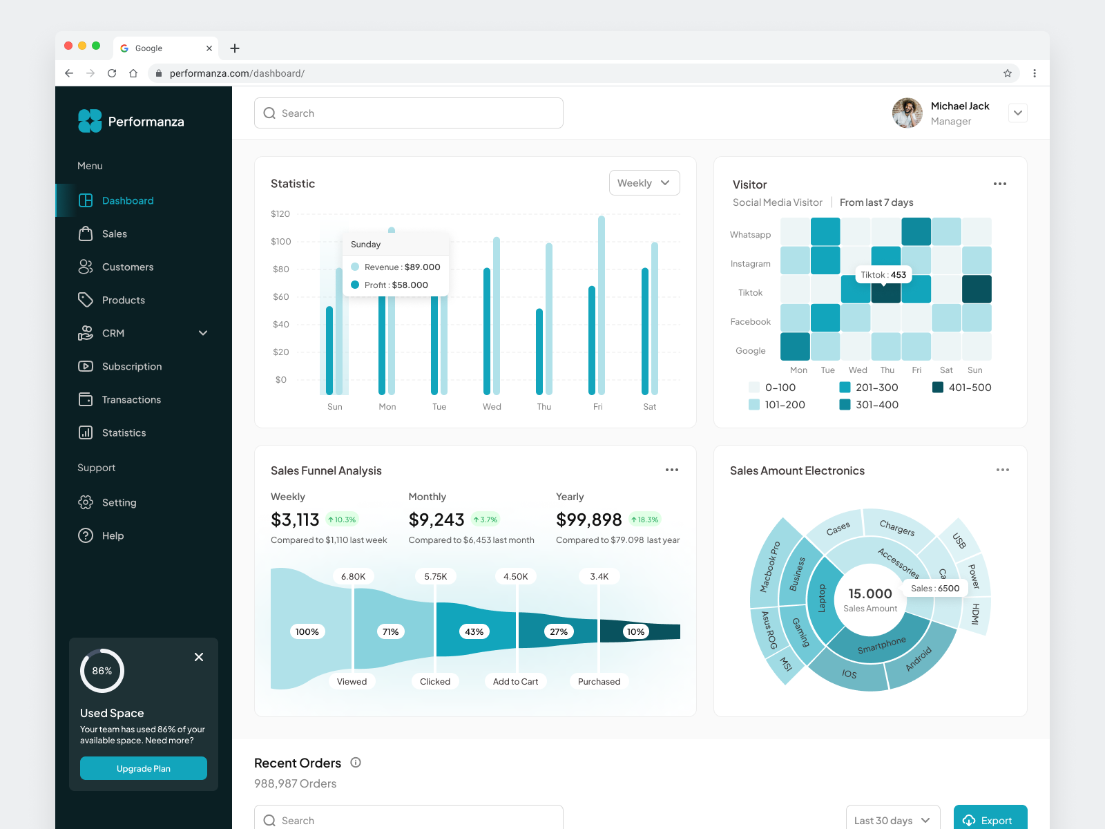 Performanza - Sales Analytics Dashboard admin panel analytics analytics dashboard bar chart finance dashboard funnel chart heatmap report dashboard saas sales sales analytics sales dashboard sales funnel sales management sales monitoring sales report sales tracking statistic store analytics sunburst chart