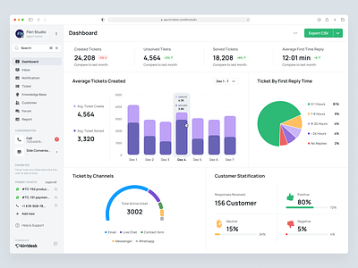 KirriDesk Dashboard - Customer Service System chart crm customer dashboard desk experience helpdesk management nps product design report saas satisfaction service ticket ui ux