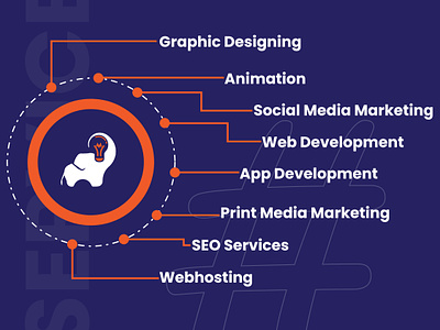 SERVICES advertisingagency brandidentity branding creativemarketing digitalagency fbpost graphic design innovatixhub instapost posterdesign socialmediapost strategiccampaigns successunlocked webdesign