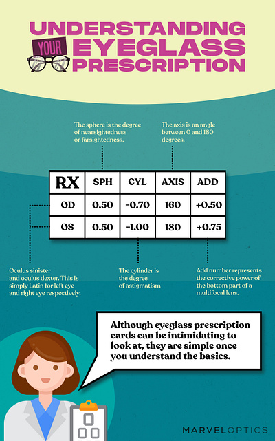 Understanding your eyeglass prescription ad design design graphic design infographic