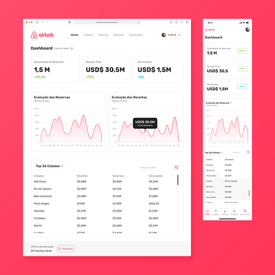 Data Analysis Dashboard for Airbnb - UI/UX Design mobile ui design ux design web