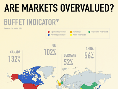 Infographic - Are Markets Overvalued? graphic design ui