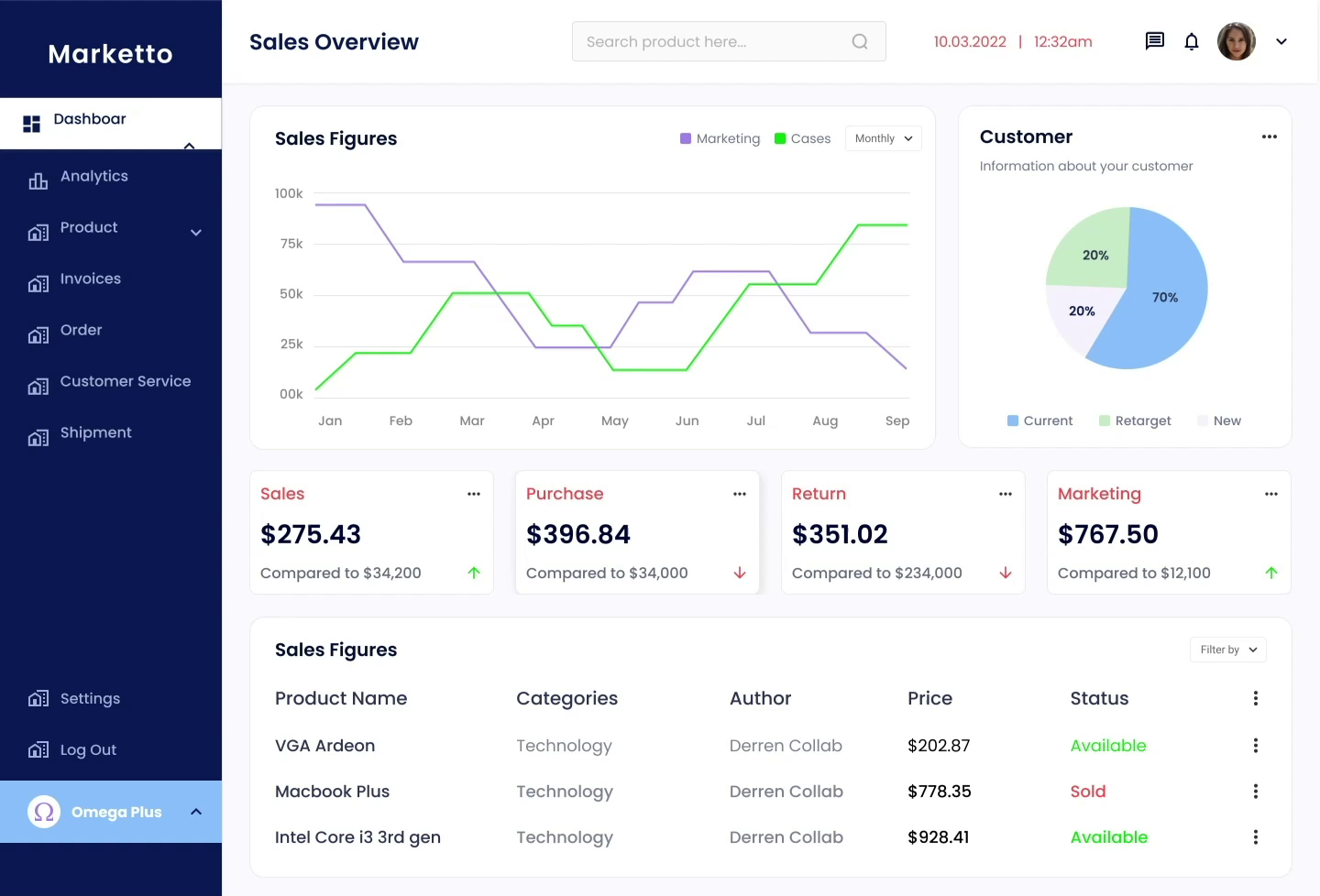 Sales Management Dashboard by Shahriar Sultan on Dribbble