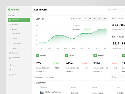 Findway - Sales Management Dashboard analytics chart clean dashboard house management minimalism minimalist product product design project report saas sales sales management selling stat