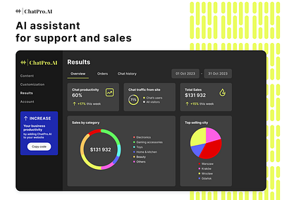 AI assistant for support and sales: ChatPro.AI | Dashboard ai ai assistant ai role ai sales ai sales and support ai support chat history chat productivity chat results chatbot dashboard design orders in period product category sales by category top selling city total sales ui user score ux
