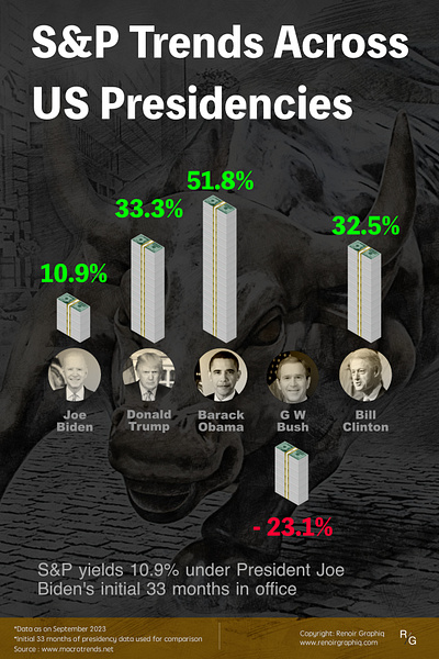 S&P Trajectories Defined: First 33 Months of U.S. Presidencies branding graphic design