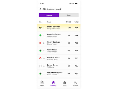 Day 19 >Daily Ui Challenge dailyui fanatsy football fpl leaderboard premier league scorboard table design