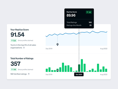 Chart Hoverstate animation bar chart bar graph chart compare data data visualization data viz graph hover hover interaction hoverstate insight product design ratings score tooltip trend trend over time ui