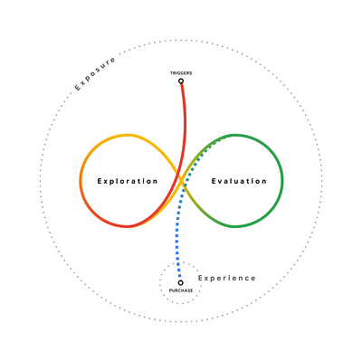 Think with Google's Messy Middle Diagrams google messy middle model