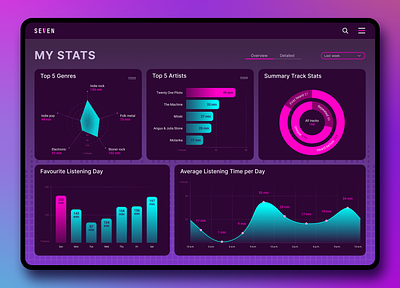 SEVEN music streaming service | Charts and graphs app chart design graph mobile app music pink product design streaming tablet ui violet