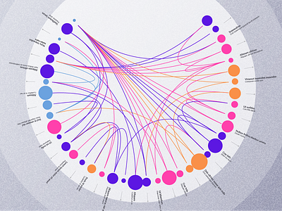 Hierarchical edge bundling – Circular Layout circural layout data visualizadion diagram graph visualization hierarchical edge bundling